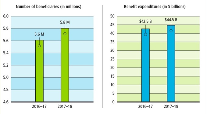 CPP – Beneficiaries and benefit expenditures by fiscal year