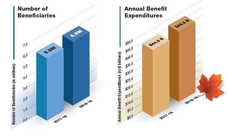 CPP – Beneficiaries and benefit expenditures by fiscal year: description follows