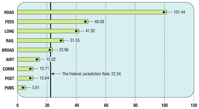 Fatal Injury Frequency Rates (FIFR) by federally regulated industry sector in 2020