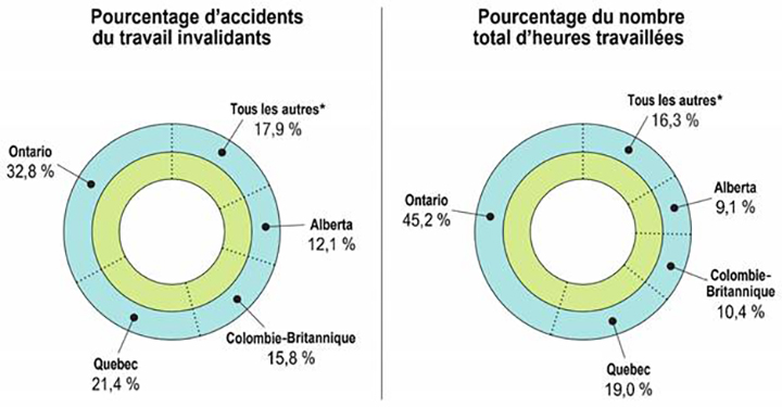 Pourcentages d'accidents du travail invalidants et nombre total d’heures travaillées par province ou territoire en 2020