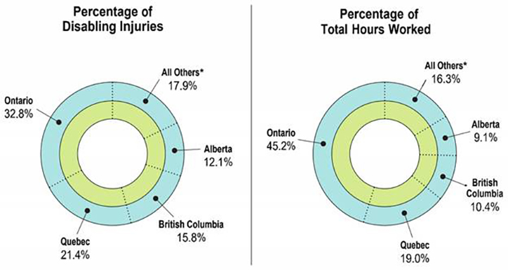Percentages of occupational disabling injuries and total hours worked by province/territory in 2020