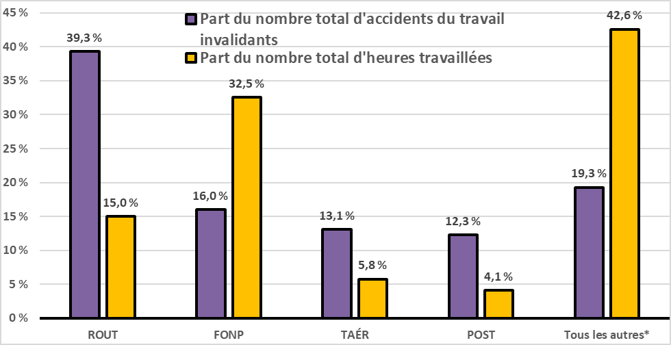 Part d'accidents du travail invalidants et nombre total d'heures travaillées par secteur sous réglementation fédérale en 2021