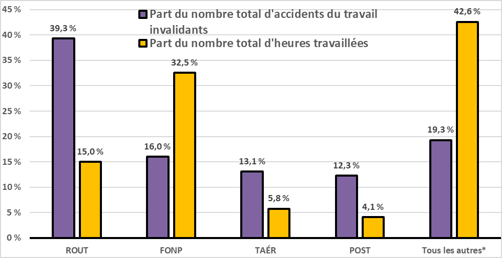 Part d'accidents du travail  invalidants et nombre total d'heures travaillées par  secteur sous réglementation fédérale en 2021