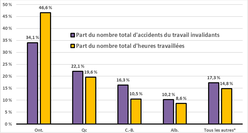 Part d'accidents du travail invalidants et  nombre total d'heures travaillées par province/territoire en 2021