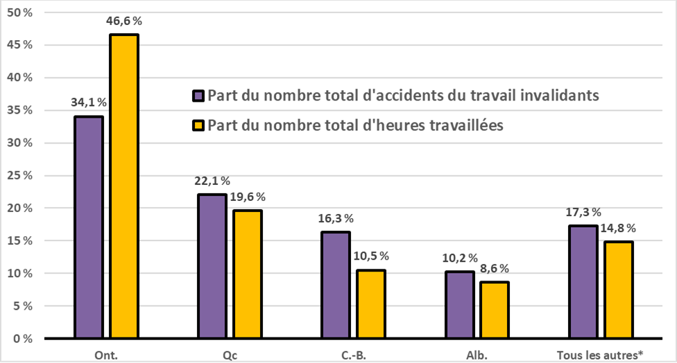 Part d'accidents du travail invalidants et nombre total d'heures travaillées par province/territoire en 2021