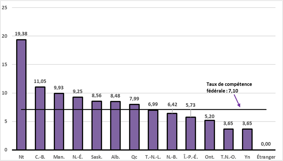 Taux de fréquence des accidents invalidant (TFAI) par province/territoire en 2021