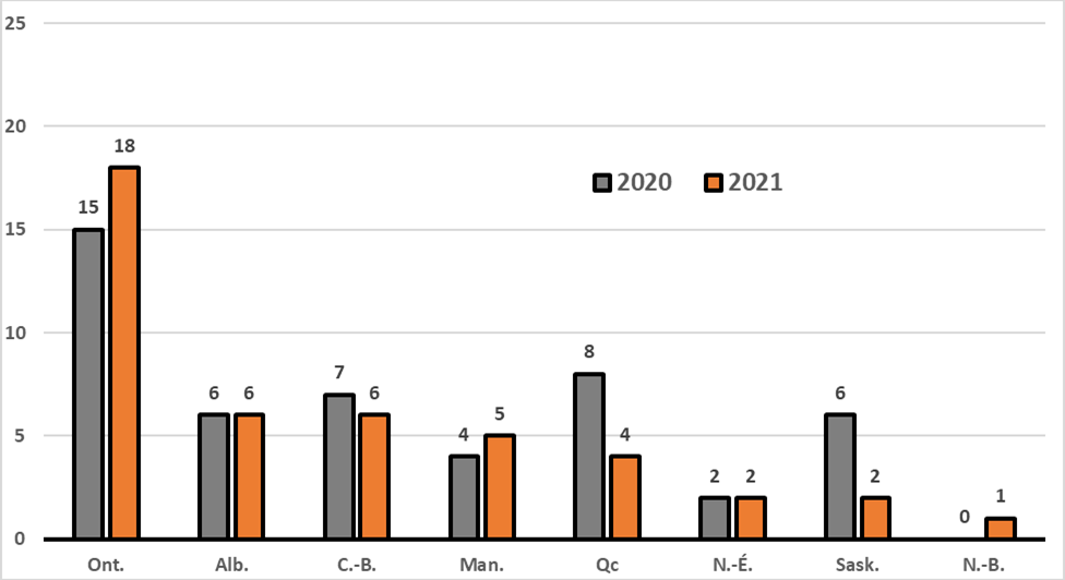Nombre d'accidents de travail mortels par province/territoire, 2020 contre 2021