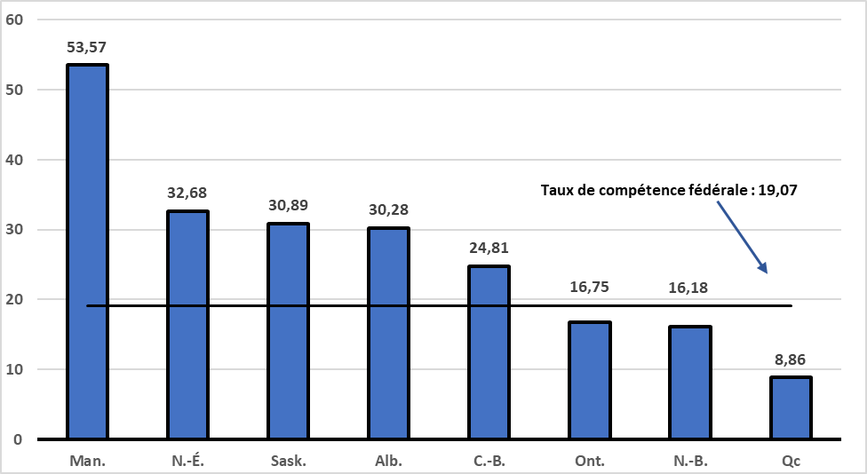 Taux de fréquence des accidents mortels (TFAM) par  province/territoire en 2021