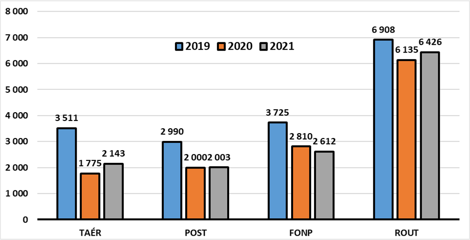 Les plus grands changements en accidents du travail invalidants par secteur sous réglementation fédérale, 2019 à 2021