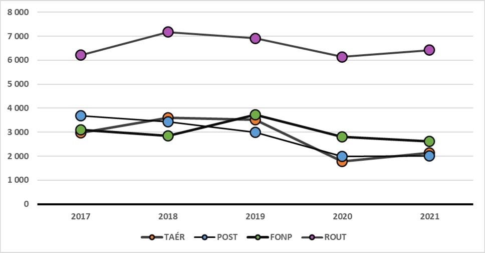 Les plus grands changements en accidents du travail invalidants par secteur sous réglementation fédérale, 2017 à 2021