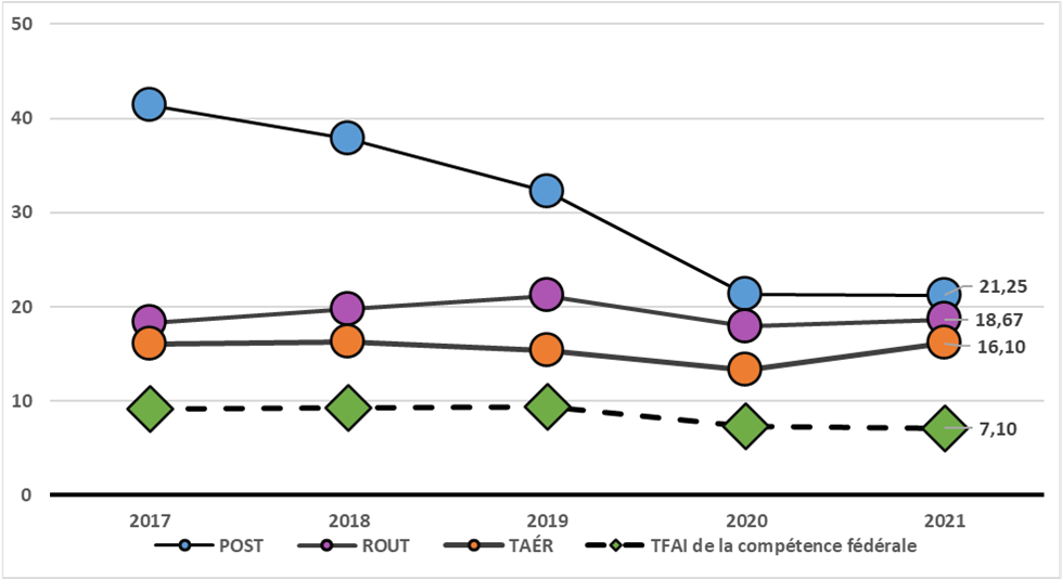Secteurs sous réglementation fédérale affichant les 3 TFAI les plus élevés en 2021, 2017 à 2021