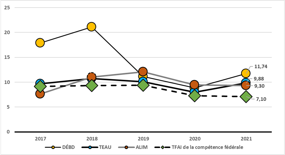 Secteurs sous réglementation fédérale  arrivant en quatrième et sixième positions des TFAI les plus élevés en 2021,  2017 à 2021