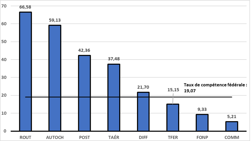 Taux de fréquence des accidents mortels (TFAM) par secteur  sous réglementation fédérale en 2021