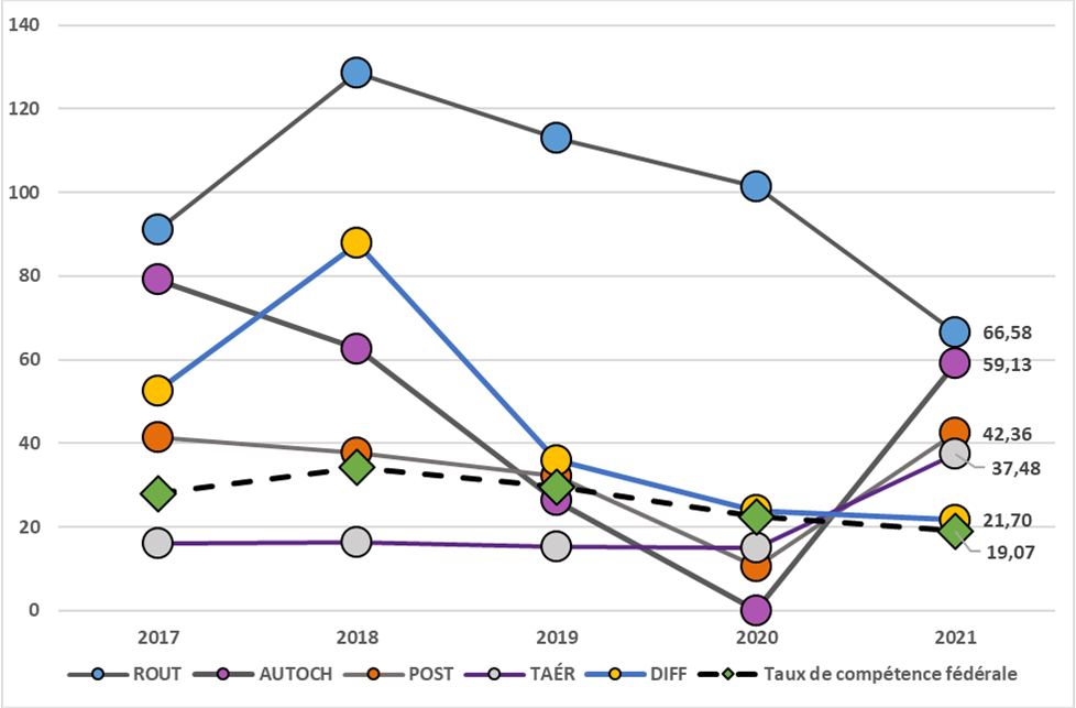 Secteurs sous réglementation fédérale affichant les 5 TFAM les plus  élevés en 2021, 2017 à 2021