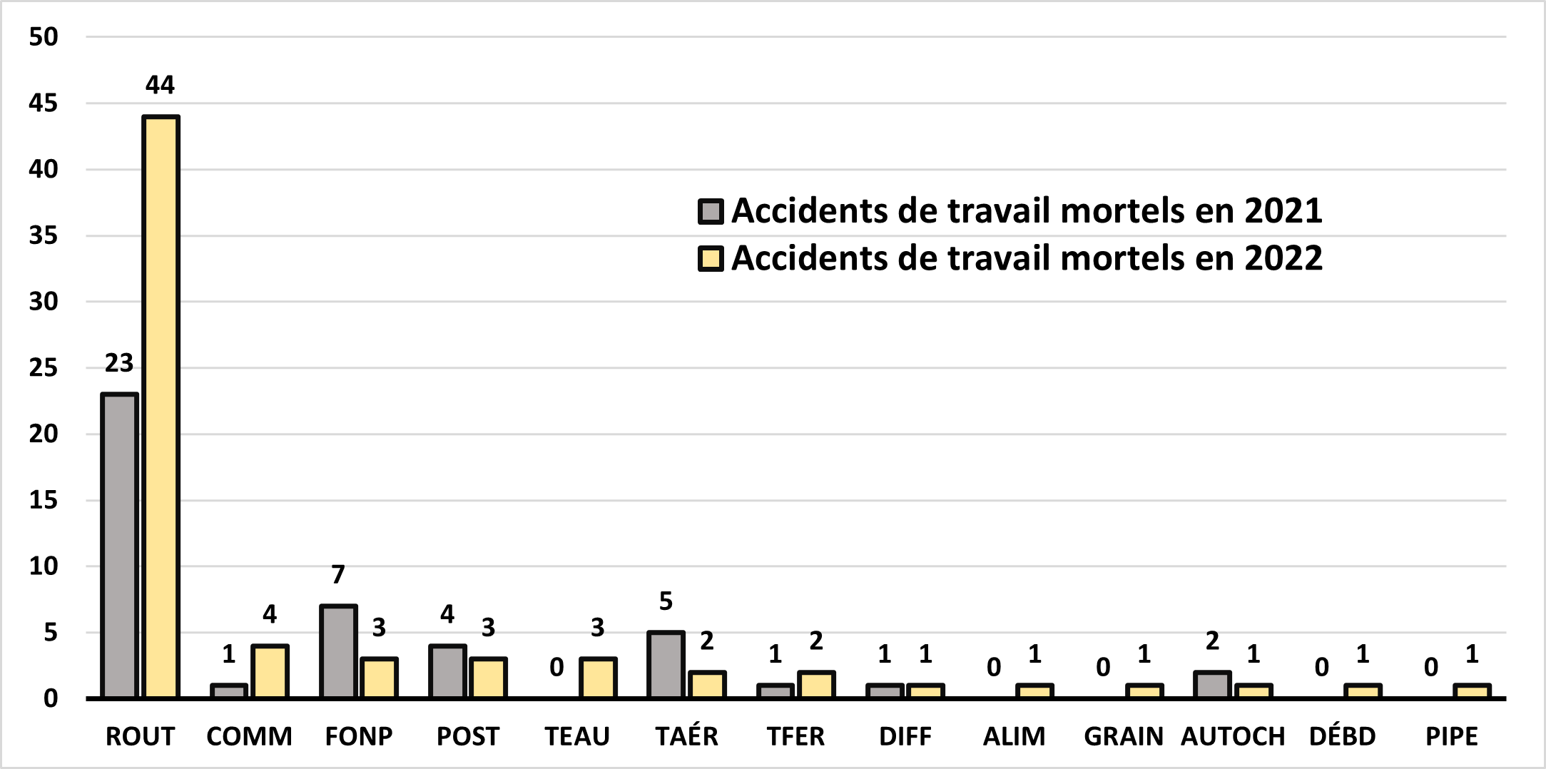 Nombre d'accidents mortels par secteur sous réglementation fédérale, 2021 et 2022