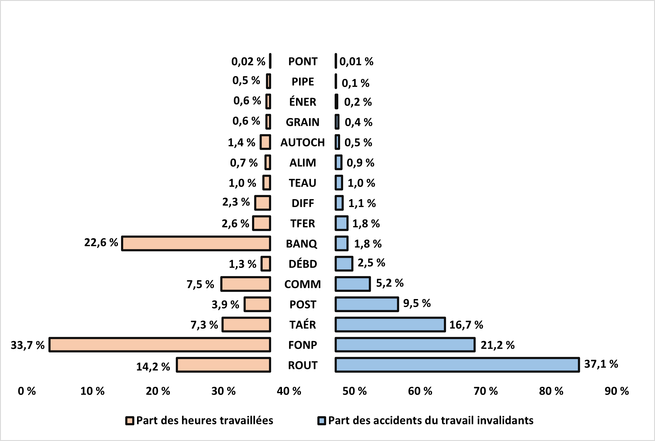 Répartition (pourcentage) du nombre total d'heures travaillées et du nombre total d'accidents invalidants par secteur en 2022