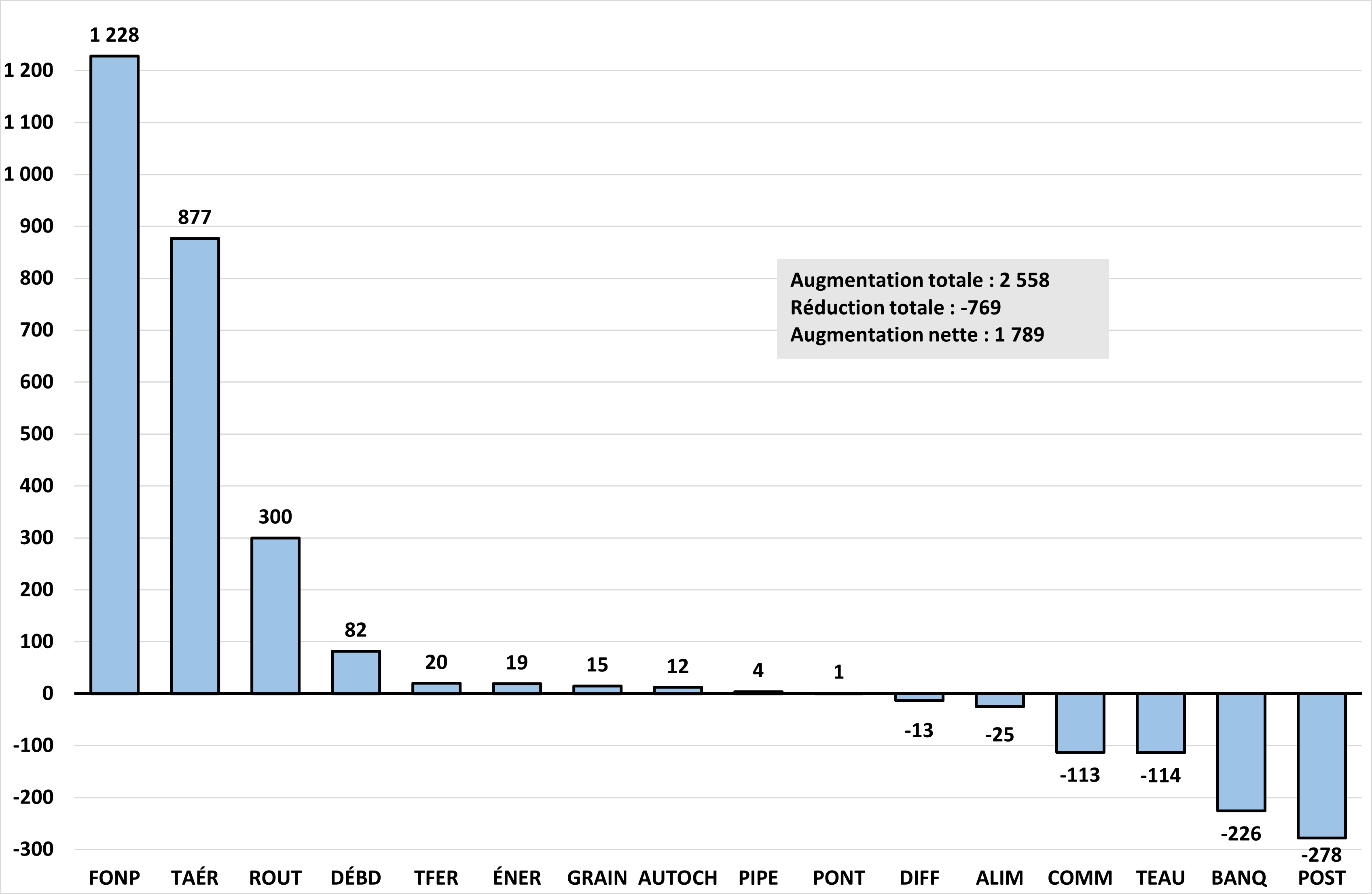Variation du nombre d'accidents invalidants déclarés entre 2021 et 2022, par secteur