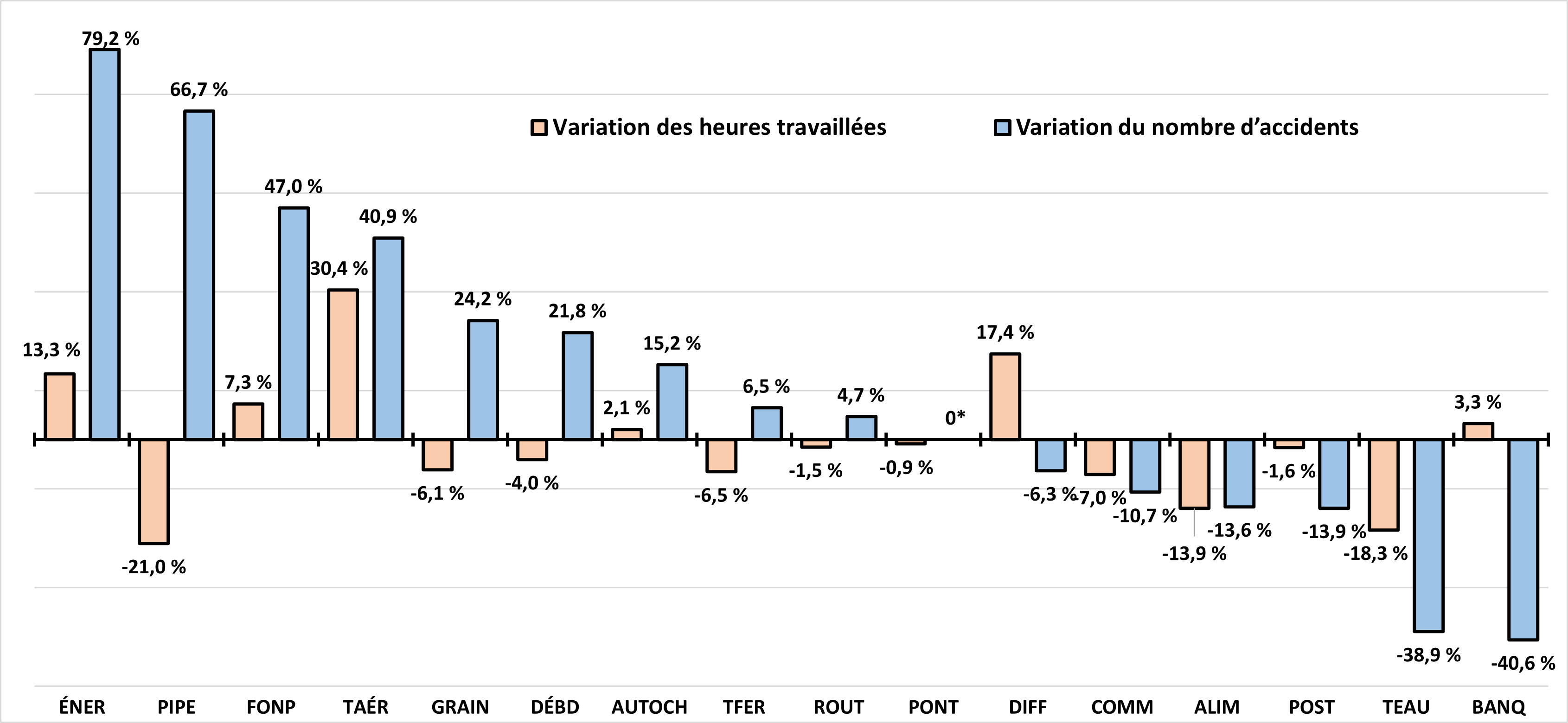 Variation (pourcentage) du nombre d'heures travaillées et du nombre d'accidents invalidants déclarés entre 2021 et 2022, par secteur