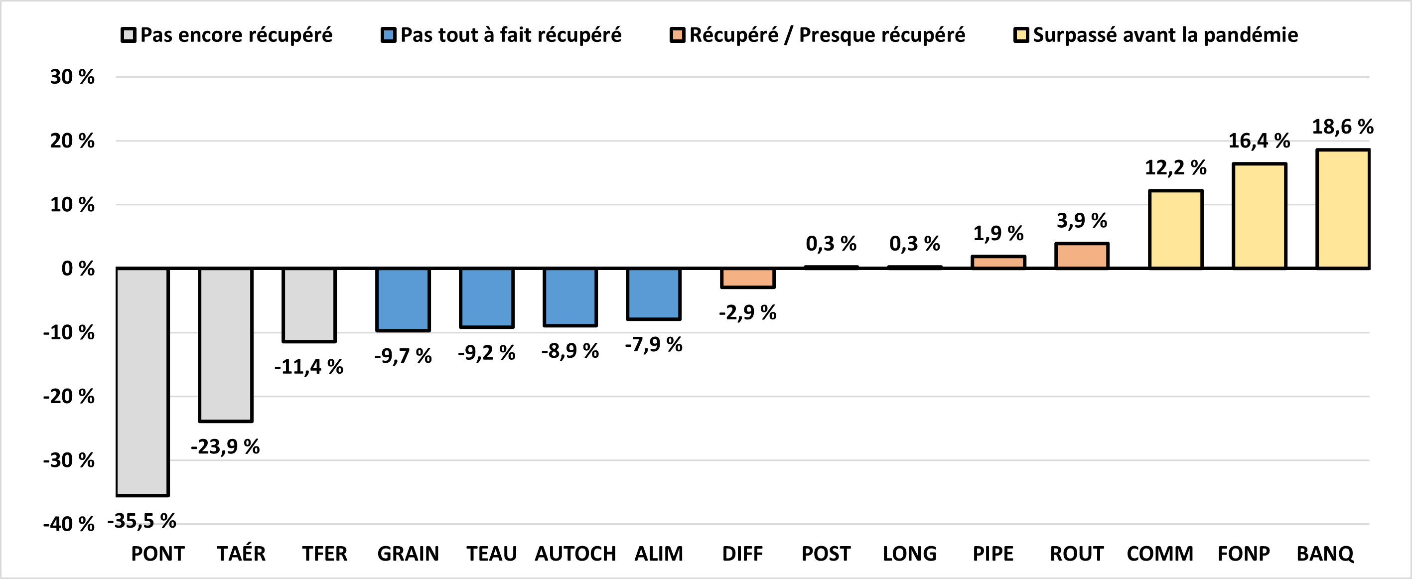 Variation des heures travaillées de 2019 à 2022 (%)