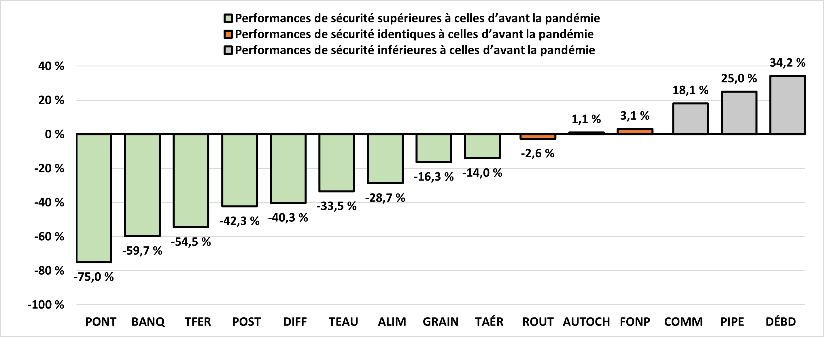 Variation du nombre d'accidents invalidants de 2019 à 2022 (%)