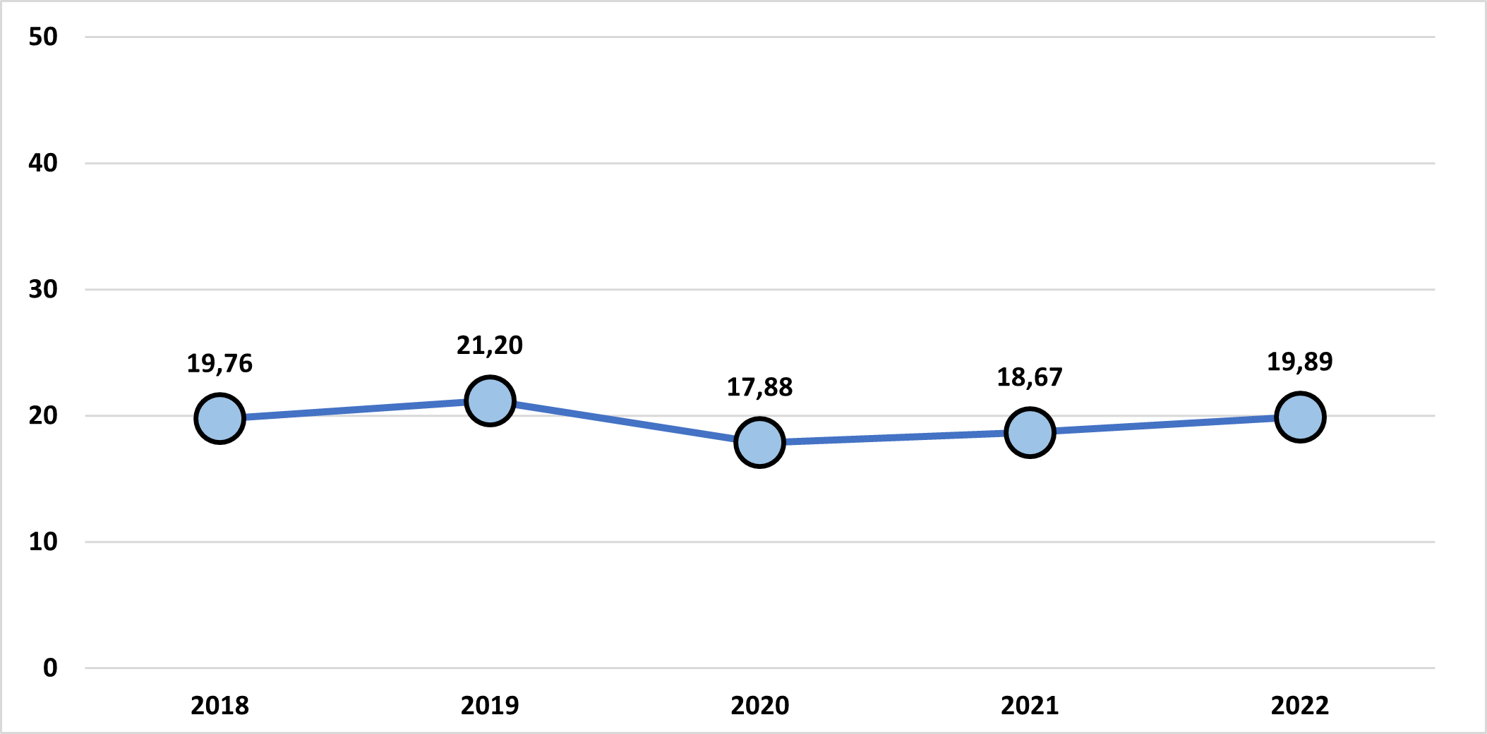 TFAI dans le secteur du transport routier, 2018 à 2022