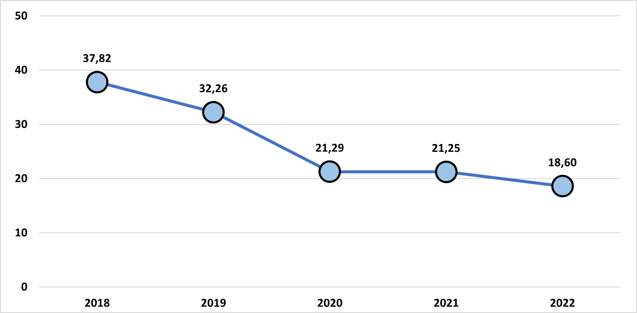 TFAI dans le secteur des services postaux et des entrepreneurs postaux, 2018 à 2022