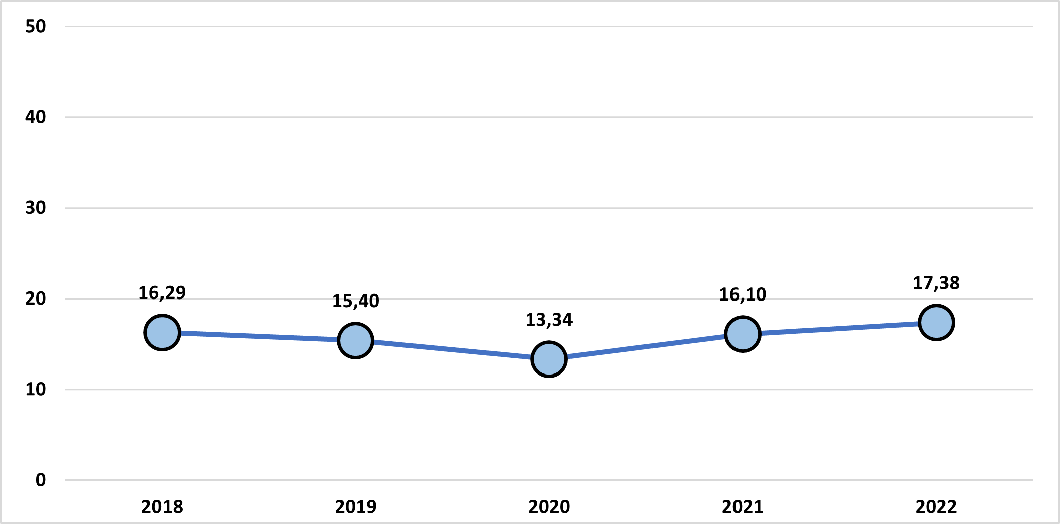 TFAI dans le secteur du transport aérien, 2018 à 2022
