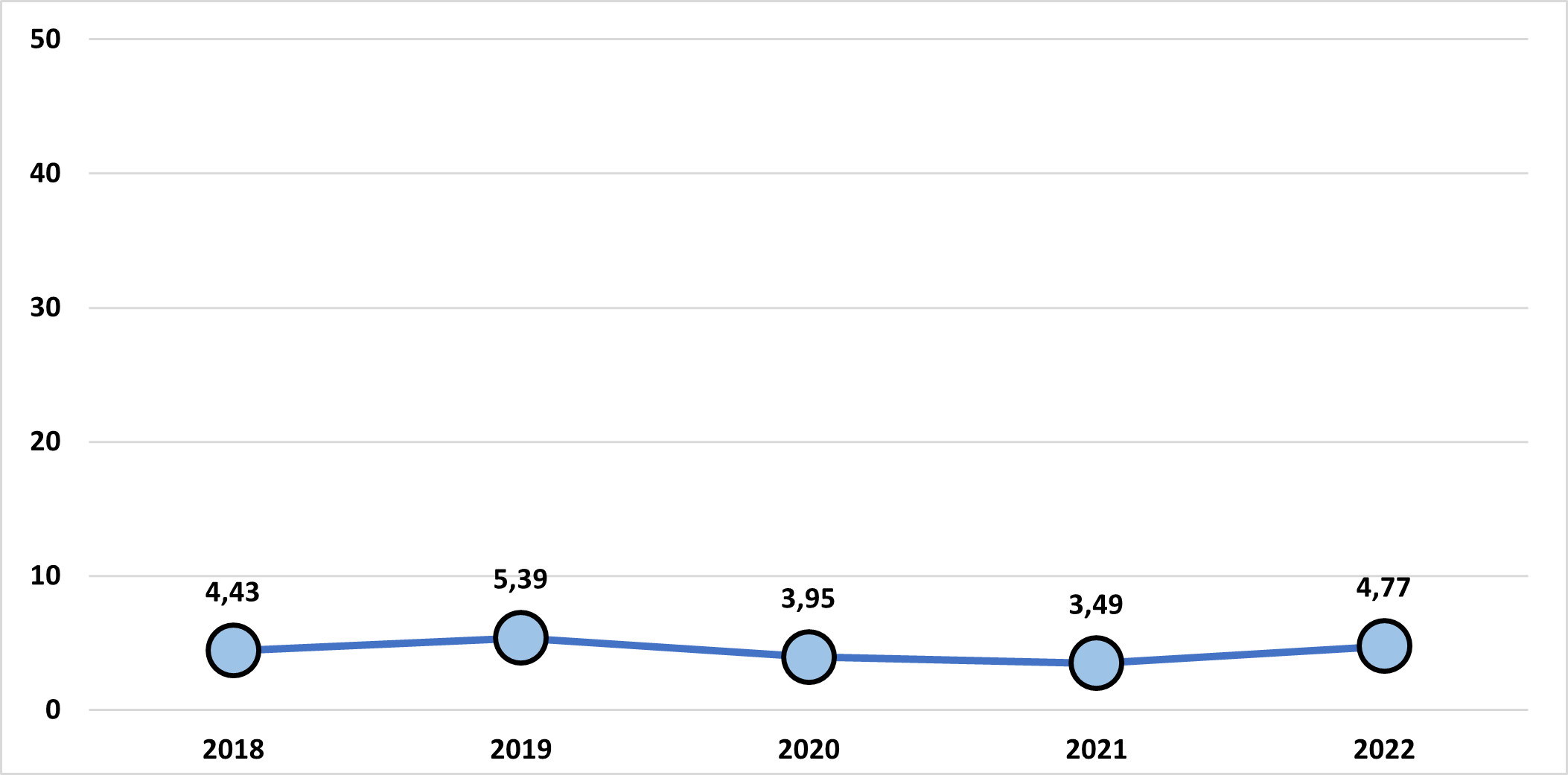 TFAI dans le secteur des services publics fédéraux, 2018 à 2022