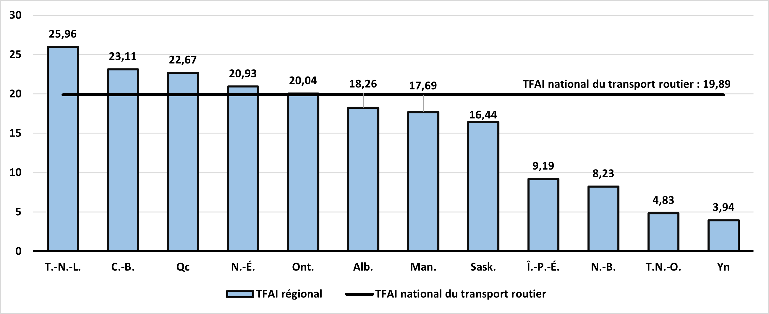 TFAI dans le secteur du transport routier par province et territoire, 2022
