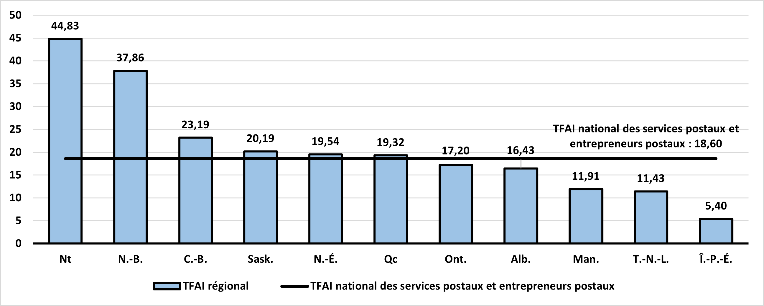 TFAI dans le secteur des services postaux et des entrepreneurs postaux par province et territoire, 2022