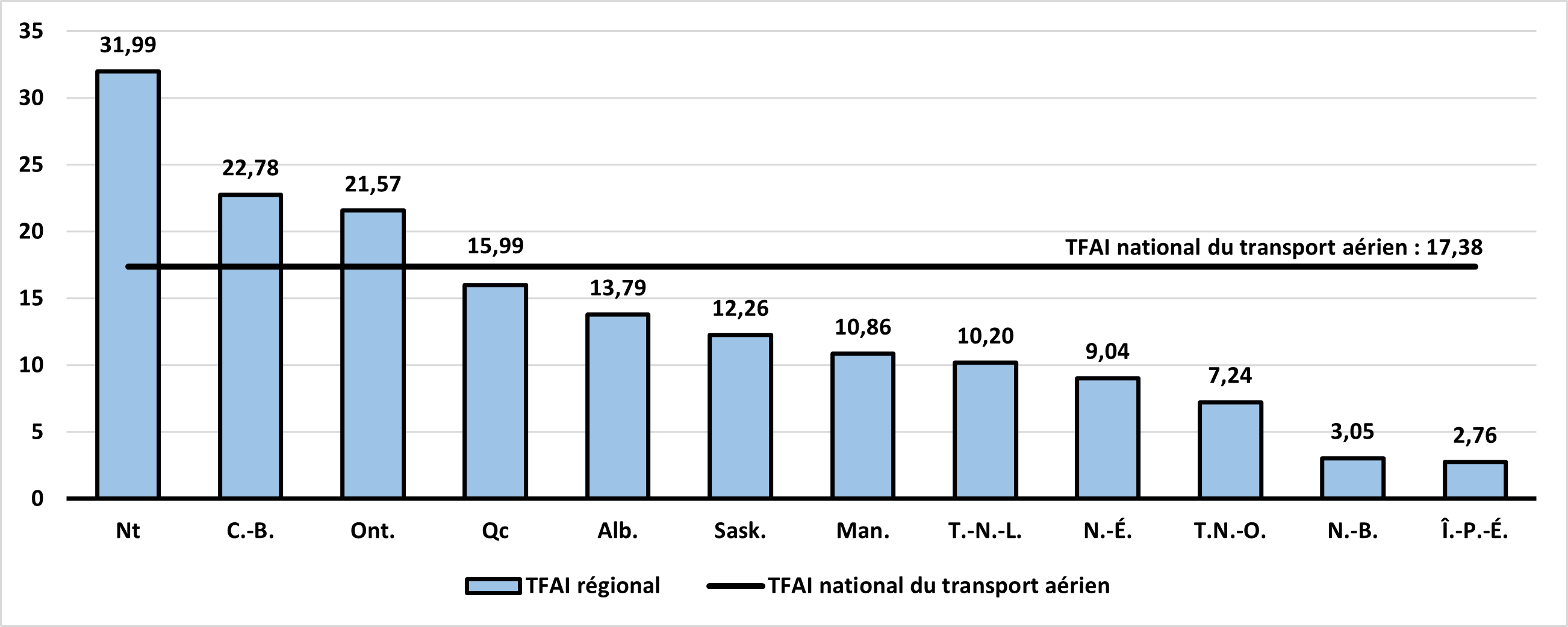 TFAI dans le secteur du transport aérien par province et territoire, 2022