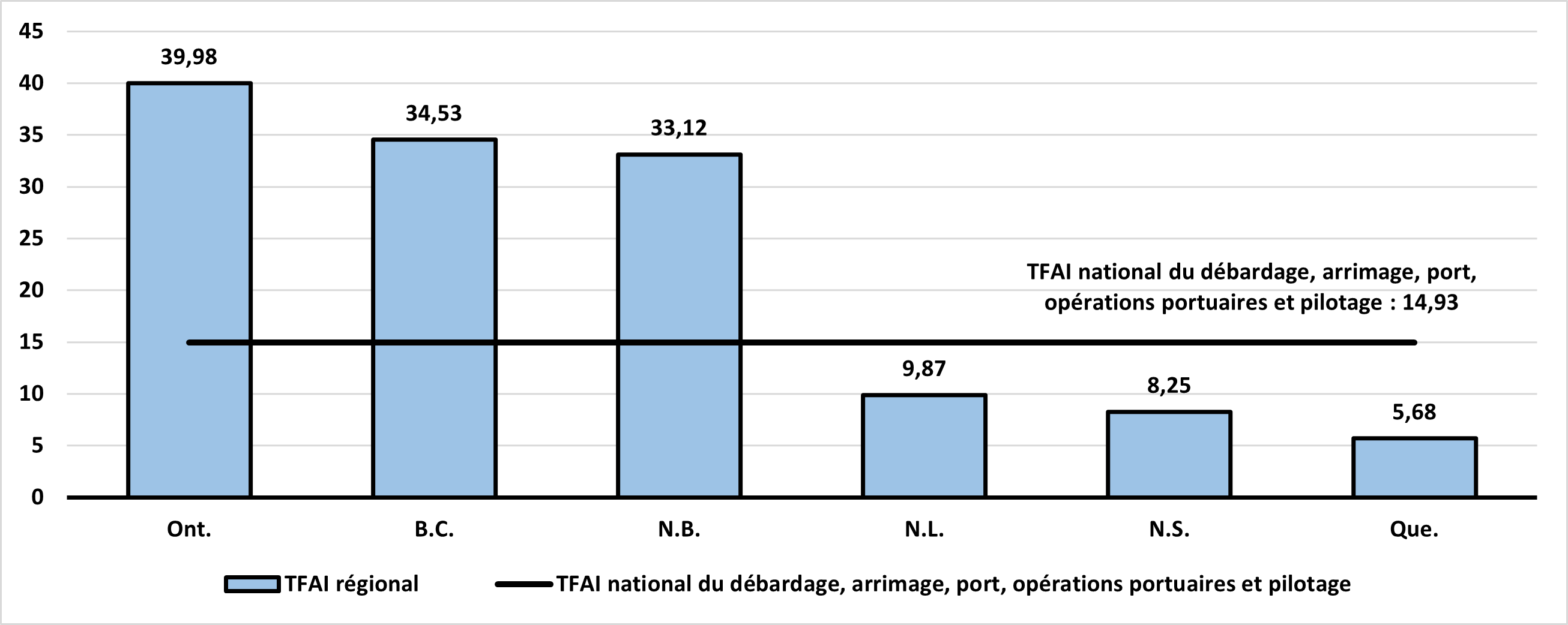 TFAI dans le secteur du débardage, de l'arrimage, des opérations portuaires et du pilotage par province et territoire, 2022