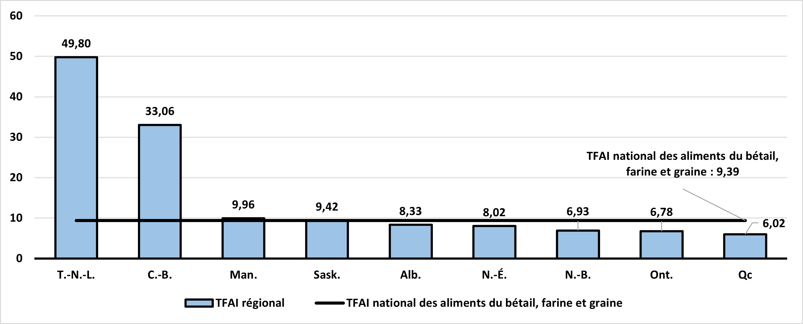 TFAI dans le secteur des aliments du bétail, farine et graine par province et territoire, 2022