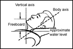 Figure 3 Freeboard Horizontal Orientation (With Head Support)