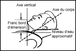 Figure 3 Franc bord d’émersion position horizontale (avec appui pour la tête)