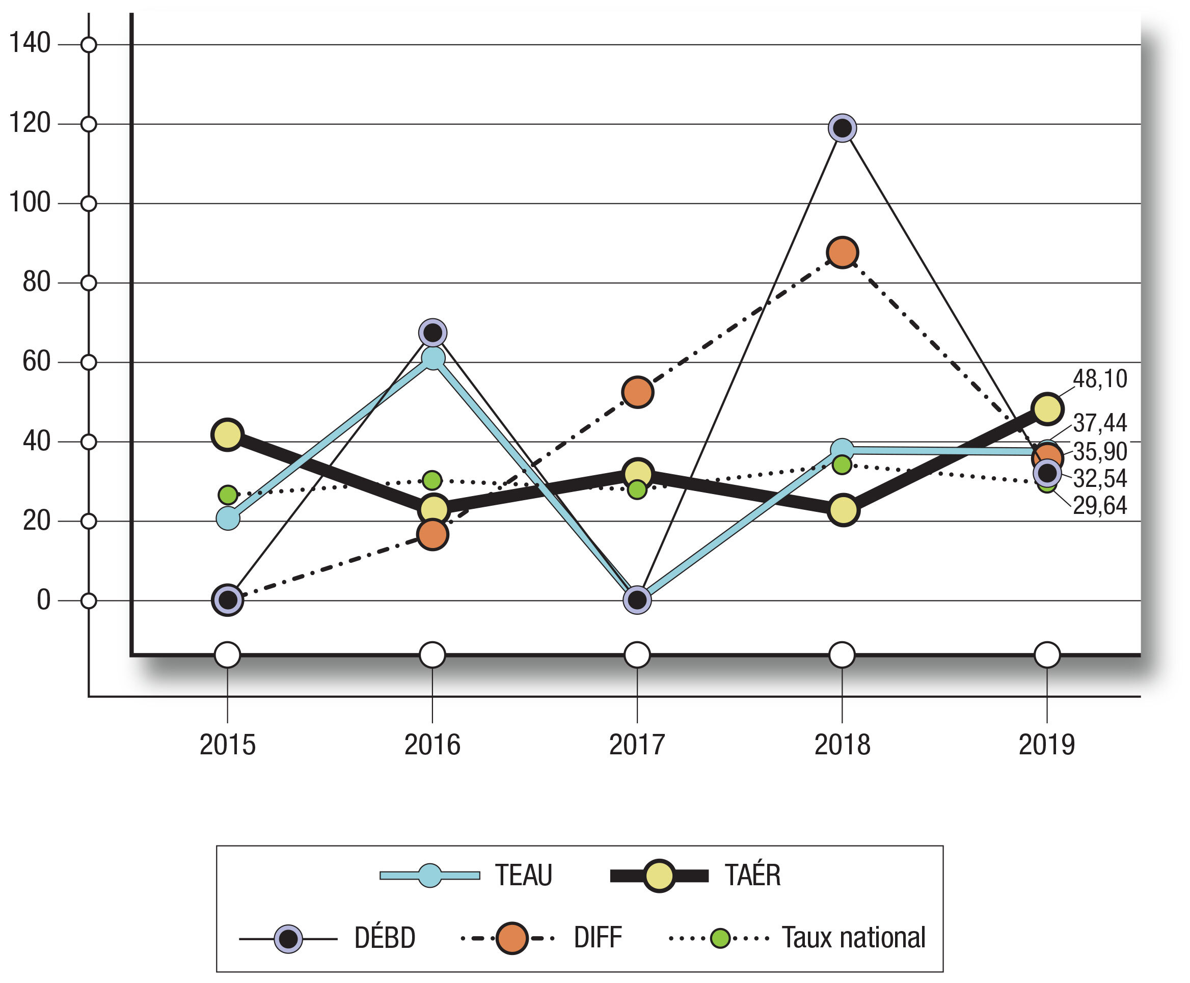 Graphique 3.2 (b) : Secteurs industriels sous réglementation fédérale affichant les 4e à 7e résultats les plus élevés en matière de TFAM  en 2019, 2015 à 2019 
