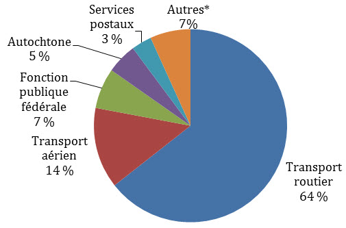 Accidents De Travail Chez Les Employeurs Relevant De La Competence Federale En 2015 Canada Ca