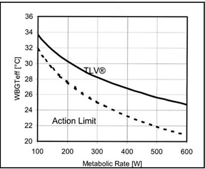 Figure 3: Threshold Limit Values (TLV)