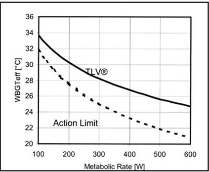 Acgih Heat Stress Chart