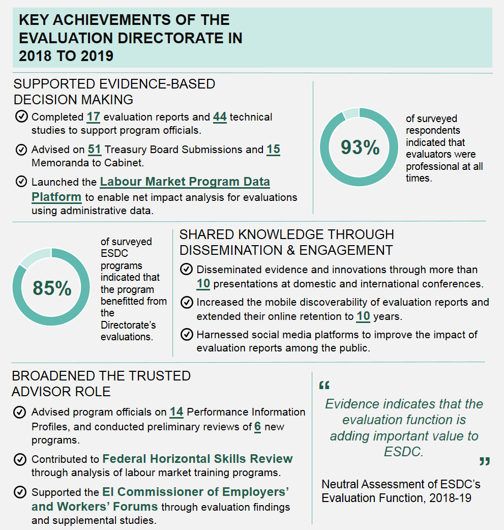 Chart of Infographic 1: Key Achievements of the Evaluation Directorate in 2018 to 2019 Infographic: description follows