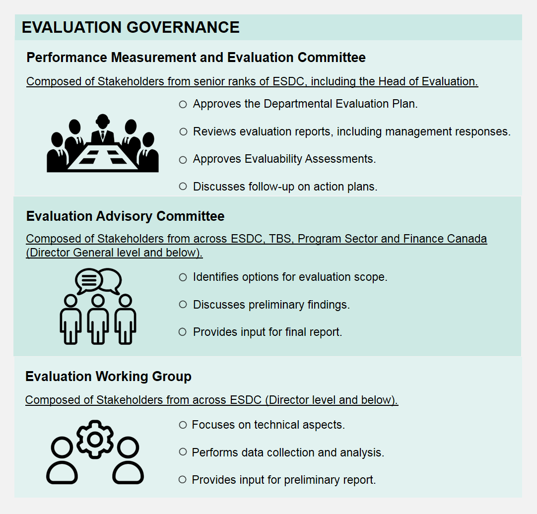 Infographic 4: Annex A – Evaluation Governance Infographic: description follows