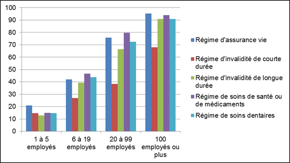 Diagramme 1 : Pourcentage d’employés bénéficiant des avantages sociaux offerts par l’employeur, selon la taille de l’entreprise, 2015