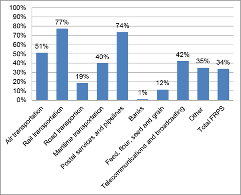Figure 1: Rates of coverage by a collective bargaining agreement by industry in the FRPS, 2015