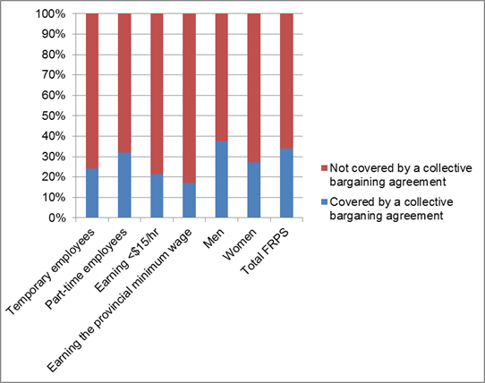 Figure 2: Rates of coverage/non-coverage by a collective bargaining agreement in the FRPS, 2017