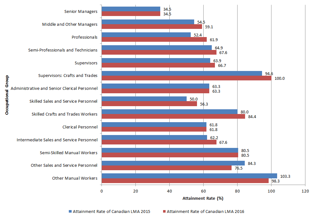 Chart 5: Attainment rate of Canadian LMA* of  Aboriginal peoples by occupational groups in the federally regulated private  sector, 2015 and 2016 (%)