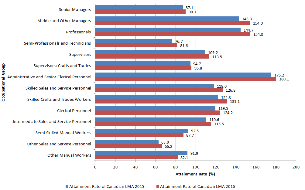 Chart 9: Attainment rate of Canadian LMA* of members  of visible minorities by occupational groups in the federally regulated private  sector, 2015 and 2016 (%)
