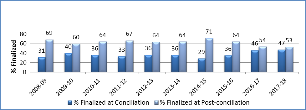 Figure 3: Settlement stage (conciliation versus post-conciliation) between fiscal years 2008 to 2009 and 2017 to 2018