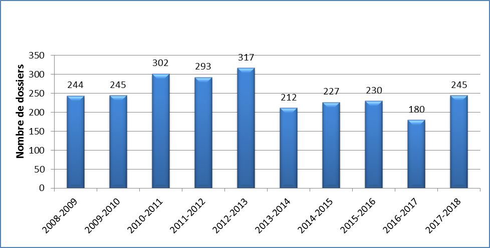 Figure 1 : Nombre total de cas entre les exercices financiers 2008 à 2009 et 2017 à 2018