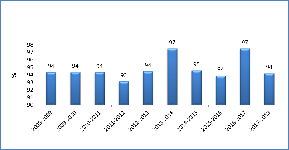Figure 2 : Pourcentage de conflits réglés sans arrêt de travail (entre les exercices financiers 2008 à 2009 et 2017 à 2018)