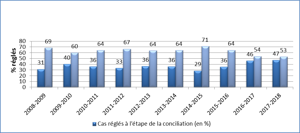 Figure 3 : Étape du règlement (conciliation par rapport à postconciliation) entre les exercices financiers 2008 à 2009 et 2017 à 2018